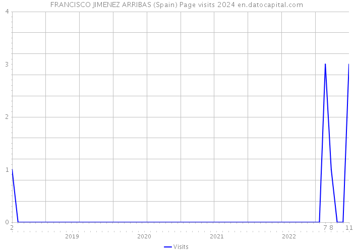 FRANCISCO JIMENEZ ARRIBAS (Spain) Page visits 2024 