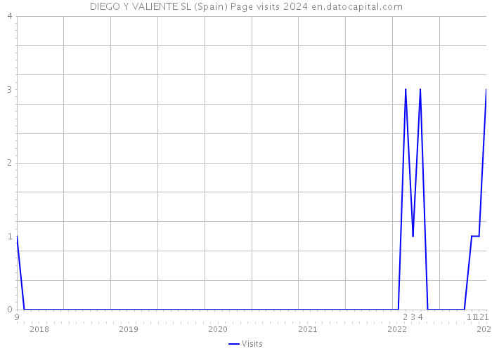 DIEGO Y VALIENTE SL (Spain) Page visits 2024 