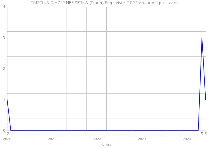 CRISTINA DIAZ-PINES SERNA (Spain) Page visits 2024 