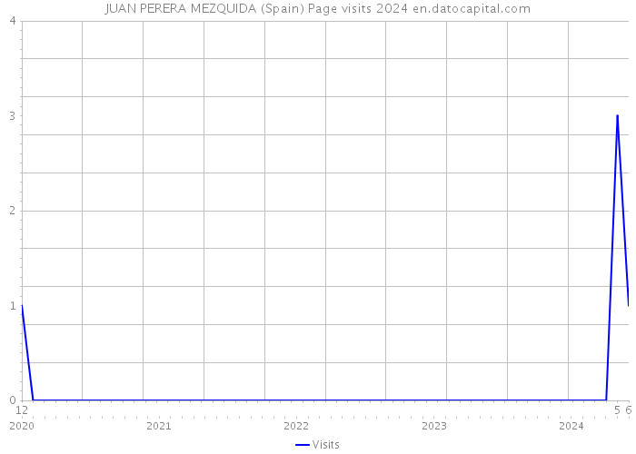 JUAN PERERA MEZQUIDA (Spain) Page visits 2024 
