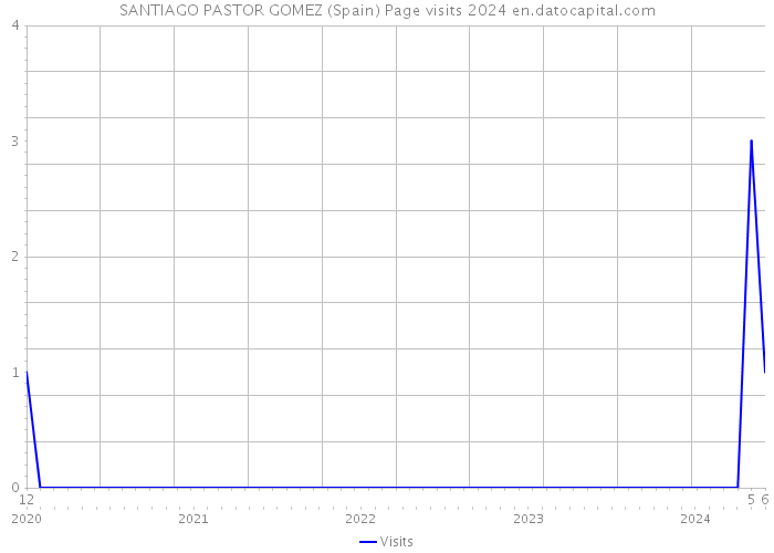 SANTIAGO PASTOR GOMEZ (Spain) Page visits 2024 