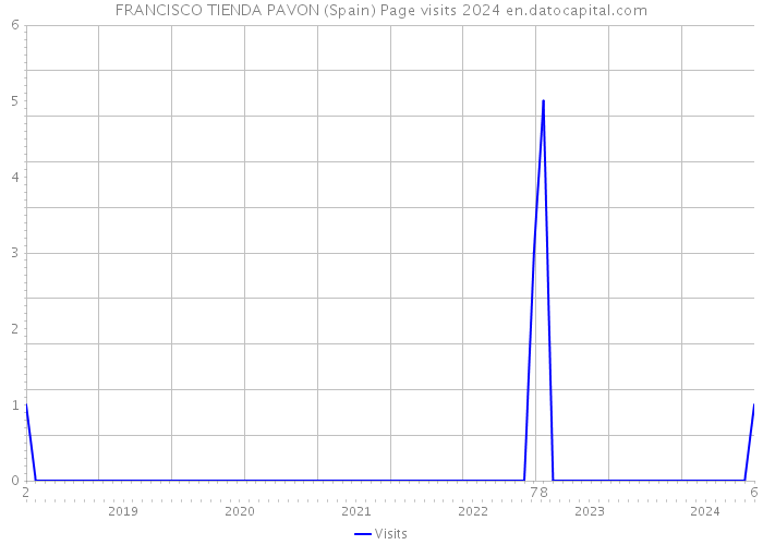 FRANCISCO TIENDA PAVON (Spain) Page visits 2024 