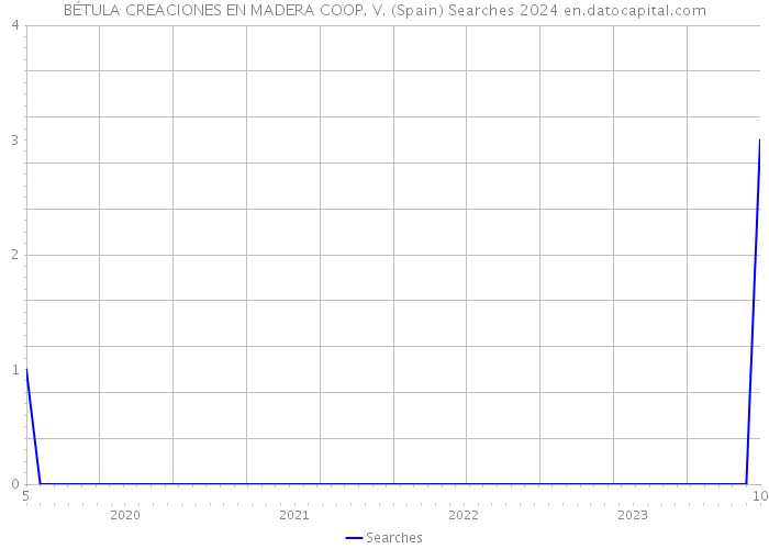 BÉTULA CREACIONES EN MADERA COOP. V. (Spain) Searches 2024 