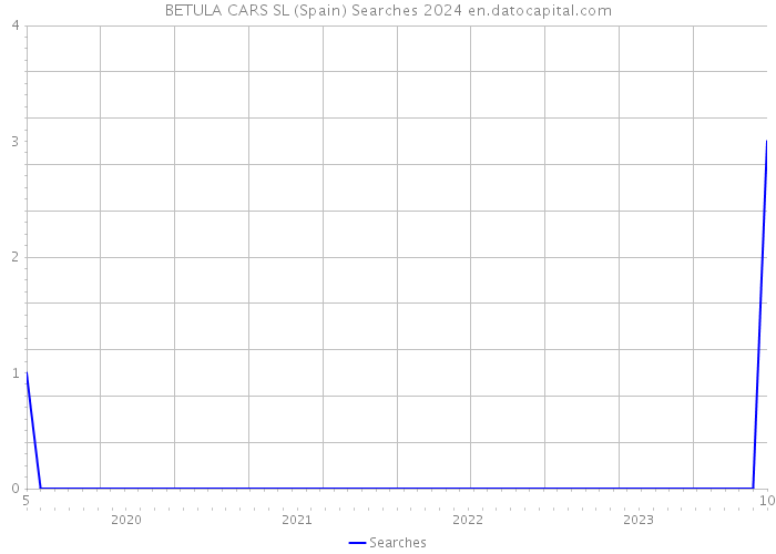 BETULA CARS SL (Spain) Searches 2024 