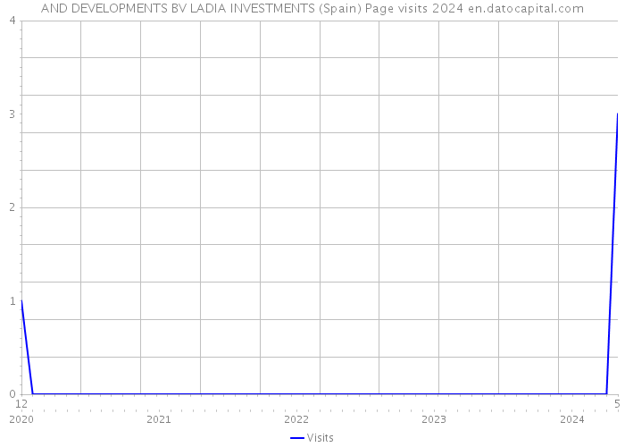 AND DEVELOPMENTS BV LADIA INVESTMENTS (Spain) Page visits 2024 
