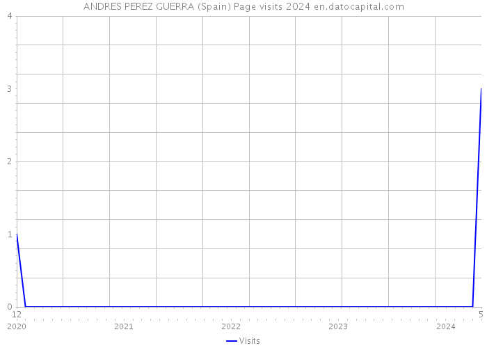 ANDRES PEREZ GUERRA (Spain) Page visits 2024 