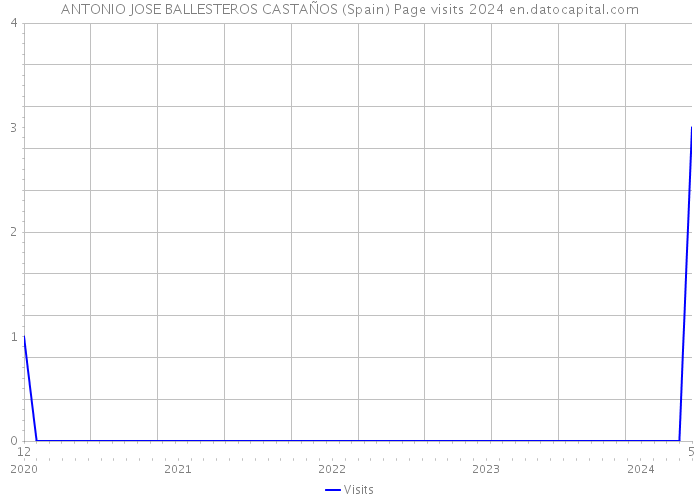 ANTONIO JOSE BALLESTEROS CASTAÑOS (Spain) Page visits 2024 