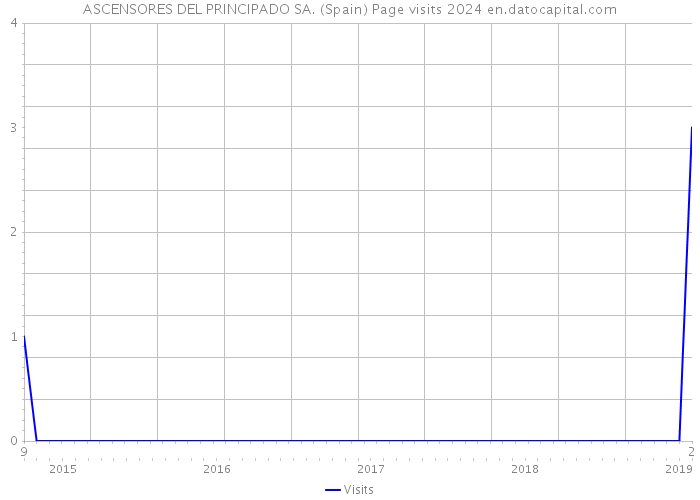 ASCENSORES DEL PRINCIPADO SA. (Spain) Page visits 2024 