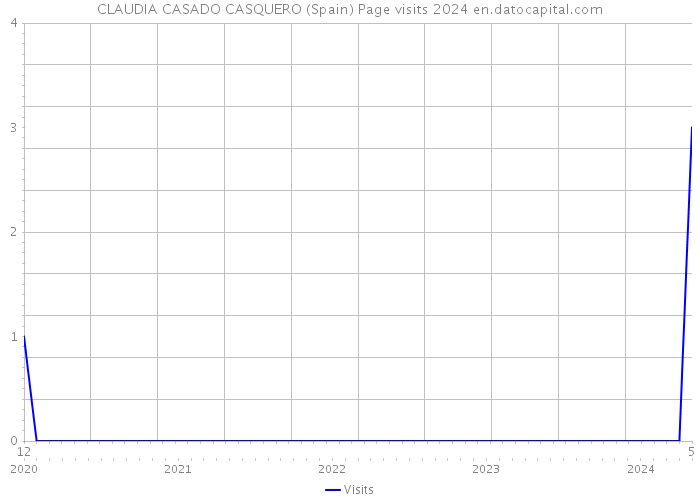 CLAUDIA CASADO CASQUERO (Spain) Page visits 2024 