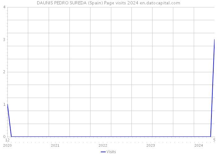 DAUNIS PEDRO SUREDA (Spain) Page visits 2024 