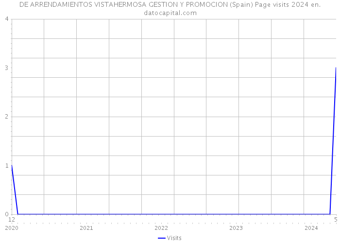 DE ARRENDAMIENTOS VISTAHERMOSA GESTION Y PROMOCION (Spain) Page visits 2024 