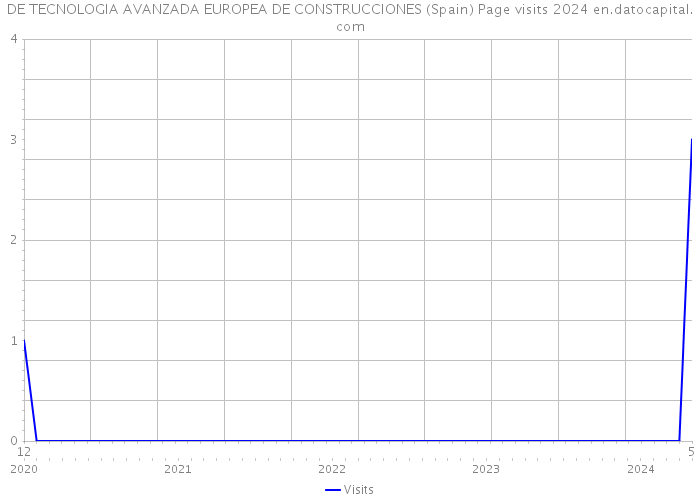 DE TECNOLOGIA AVANZADA EUROPEA DE CONSTRUCCIONES (Spain) Page visits 2024 