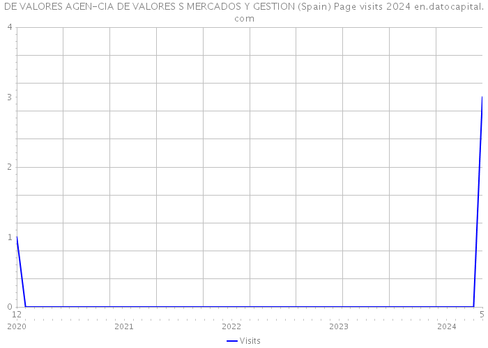 DE VALORES AGEN-CIA DE VALORES S MERCADOS Y GESTION (Spain) Page visits 2024 