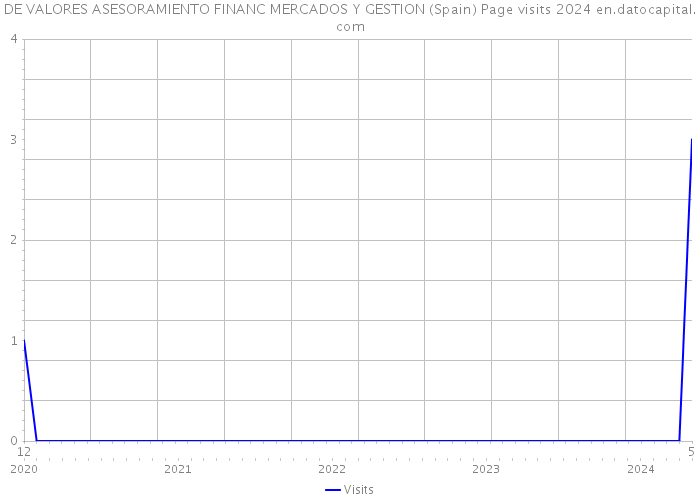DE VALORES ASESORAMIENTO FINANC MERCADOS Y GESTION (Spain) Page visits 2024 