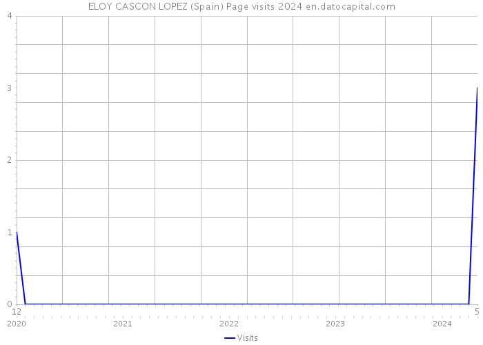 ELOY CASCON LOPEZ (Spain) Page visits 2024 