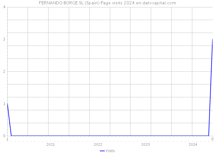 FERNANDO BORGE SL (Spain) Page visits 2024 