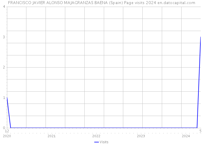 FRANCISCO JAVIER ALONSO MAJAGRANZAS BAENA (Spain) Page visits 2024 