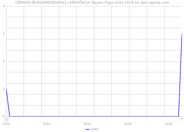 GERMAN MURUAMENDIARAZ LARRAÑAGA (Spain) Page visits 2024 