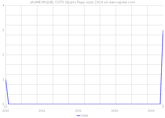 JAUME MIQUEL COTS (Spain) Page visits 2024 