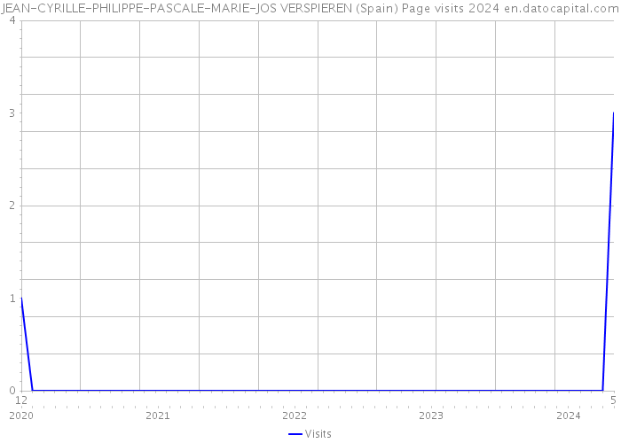 JEAN-CYRILLE-PHILIPPE-PASCALE-MARIE-JOS VERSPIEREN (Spain) Page visits 2024 