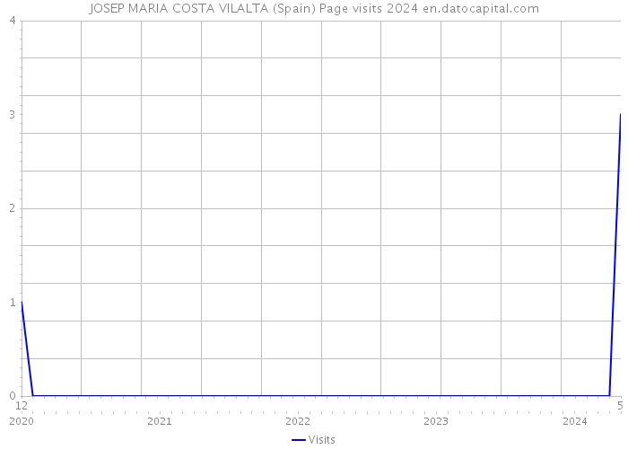 JOSEP MARIA COSTA VILALTA (Spain) Page visits 2024 