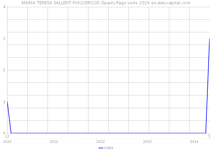 MARIA TERESA SALLENT PUIGCERCOS (Spain) Page visits 2024 