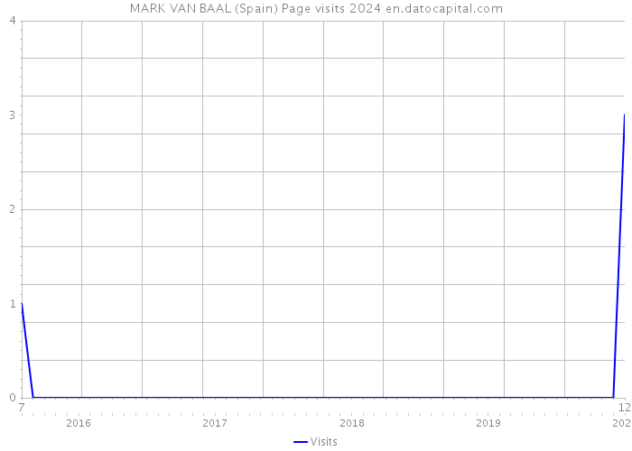MARK VAN BAAL (Spain) Page visits 2024 