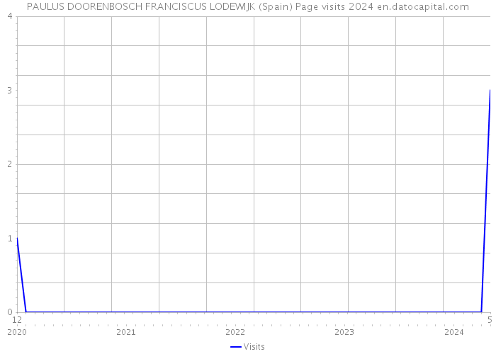 PAULUS DOORENBOSCH FRANCISCUS LODEWIJK (Spain) Page visits 2024 