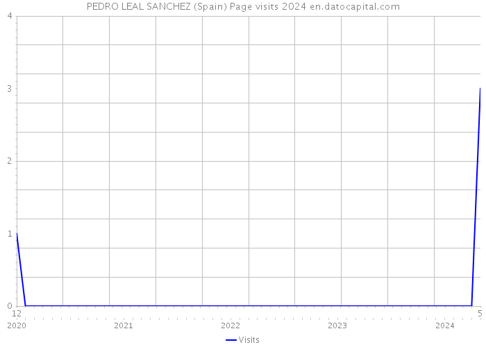 PEDRO LEAL SANCHEZ (Spain) Page visits 2024 