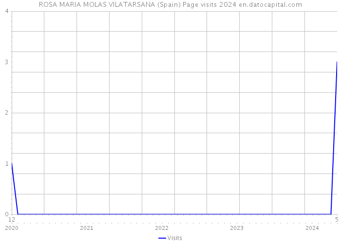 ROSA MARIA MOLAS VILATARSANA (Spain) Page visits 2024 