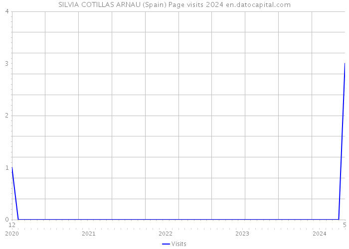 SILVIA COTILLAS ARNAU (Spain) Page visits 2024 