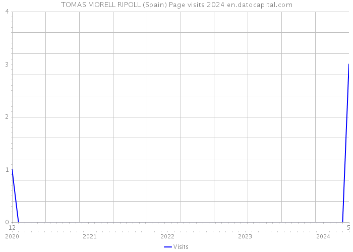 TOMAS MORELL RIPOLL (Spain) Page visits 2024 
