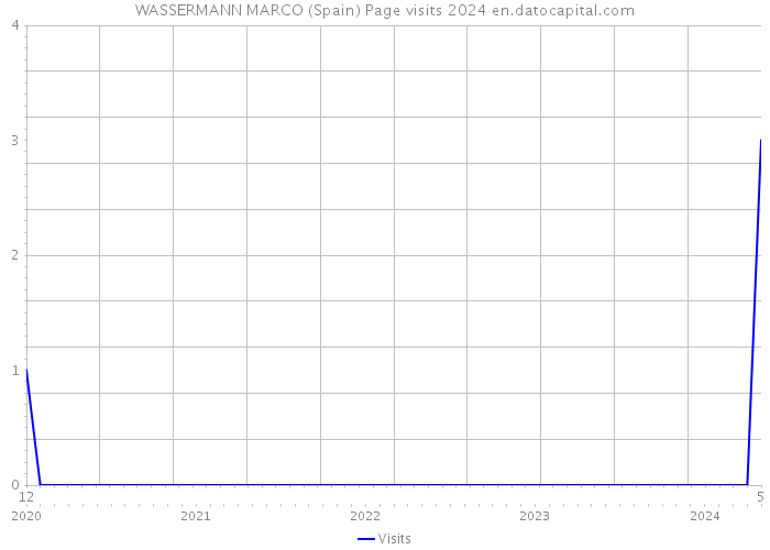 WASSERMANN MARCO (Spain) Page visits 2024 