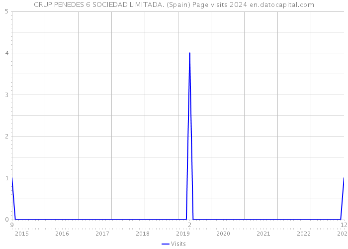 GRUP PENEDES 6 SOCIEDAD LIMITADA. (Spain) Page visits 2024 