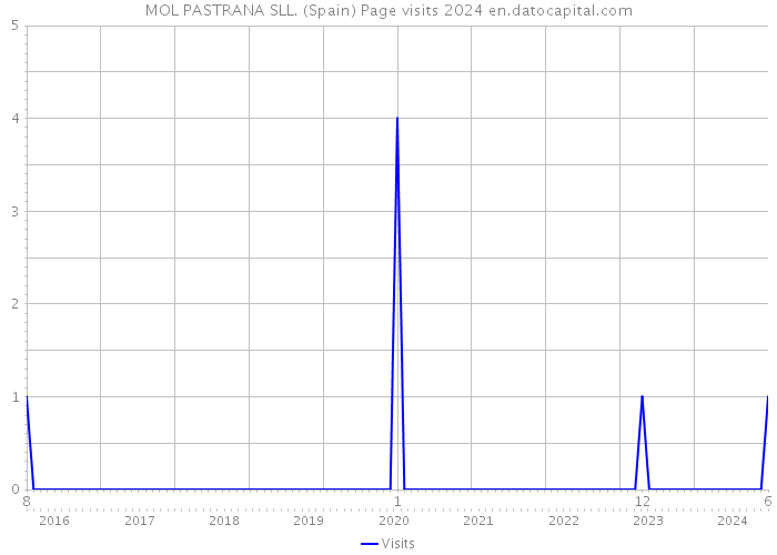 MOL PASTRANA SLL. (Spain) Page visits 2024 