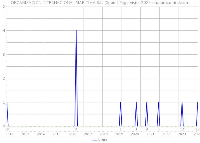 ORGANIZACION INTERNACIONAL MARITIMA S.L. (Spain) Page visits 2024 