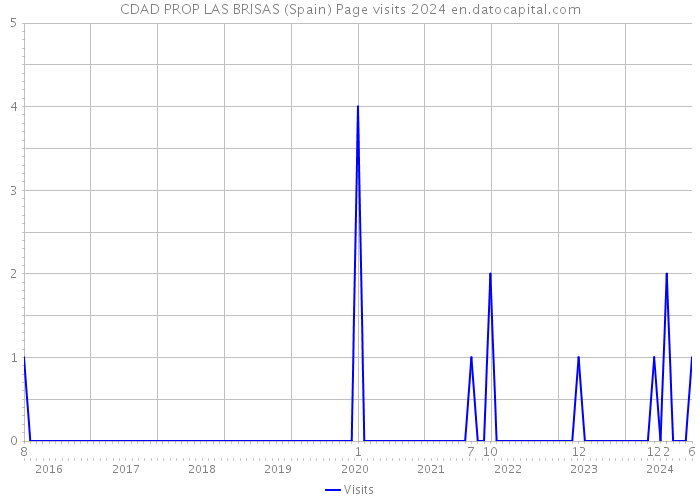 CDAD PROP LAS BRISAS (Spain) Page visits 2024 