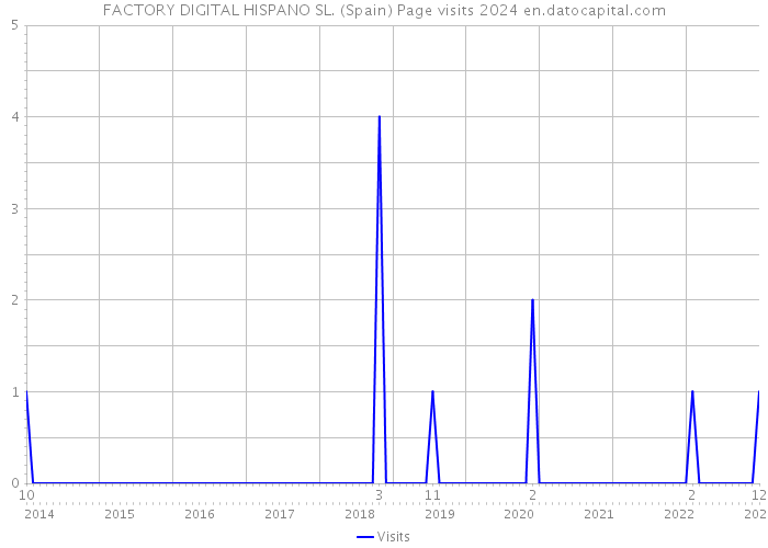 FACTORY DIGITAL HISPANO SL. (Spain) Page visits 2024 