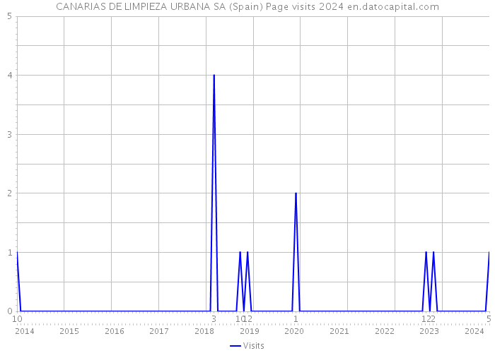 CANARIAS DE LIMPIEZA URBANA SA (Spain) Page visits 2024 