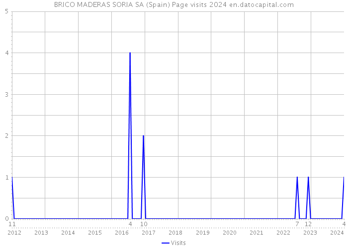 BRICO MADERAS SORIA SA (Spain) Page visits 2024 
