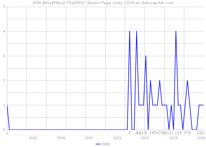 ANA BALLENILLA FAJARDO (Spain) Page visits 2024 