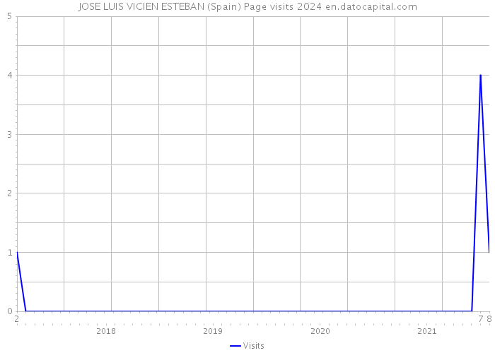 JOSE LUIS VICIEN ESTEBAN (Spain) Page visits 2024 