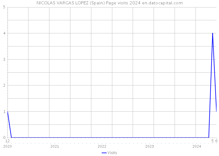 NICOLAS VARGAS LOPEZ (Spain) Page visits 2024 