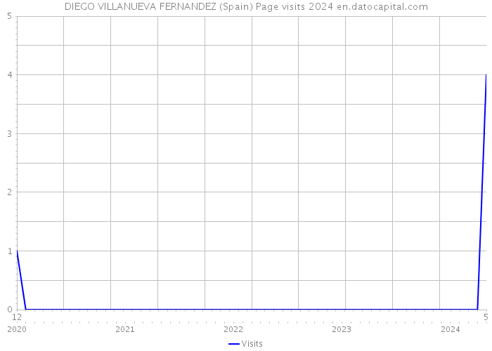 DIEGO VILLANUEVA FERNANDEZ (Spain) Page visits 2024 
