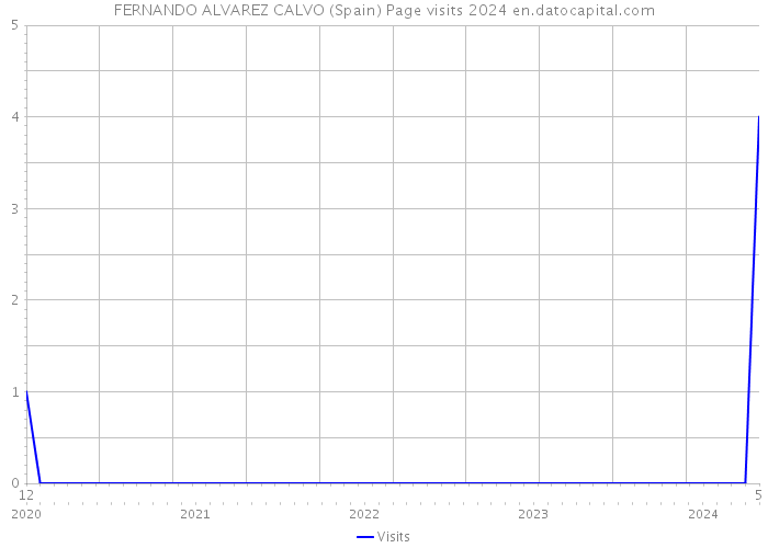 FERNANDO ALVAREZ CALVO (Spain) Page visits 2024 