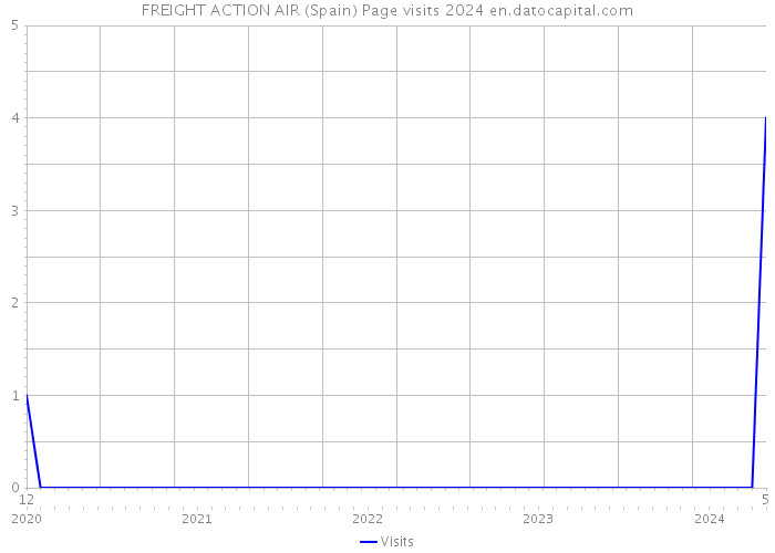 FREIGHT ACTION AIR (Spain) Page visits 2024 