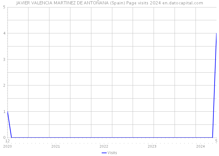 JAVIER VALENCIA MARTINEZ DE ANTOÑANA (Spain) Page visits 2024 