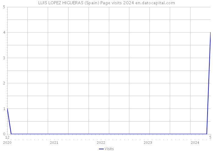 LUIS LOPEZ HIGUERAS (Spain) Page visits 2024 