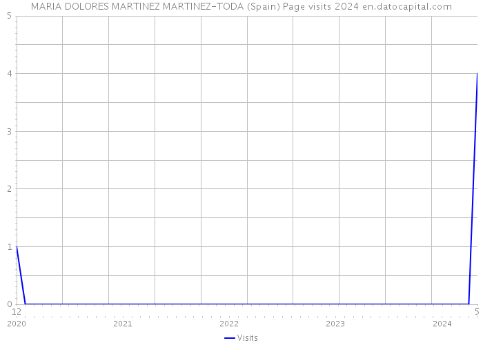 MARIA DOLORES MARTINEZ MARTINEZ-TODA (Spain) Page visits 2024 