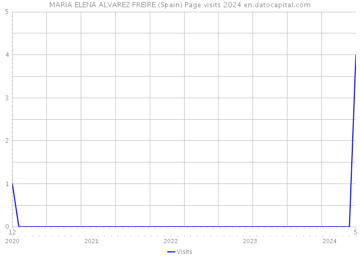 MARIA ELENA ALVAREZ FREIRE (Spain) Page visits 2024 